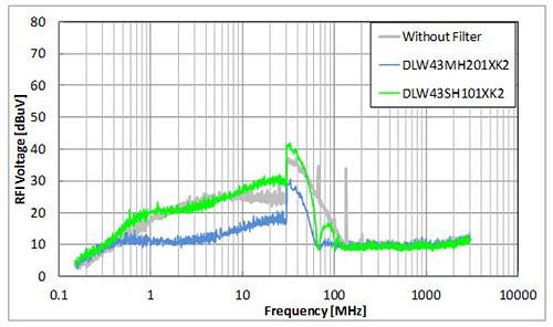 Murata Noise Suppression in Onboard Ethernet 100Base-T1